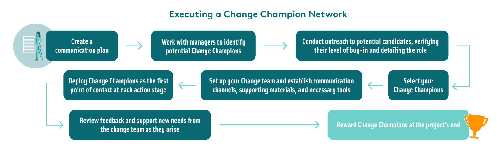 Change management - network