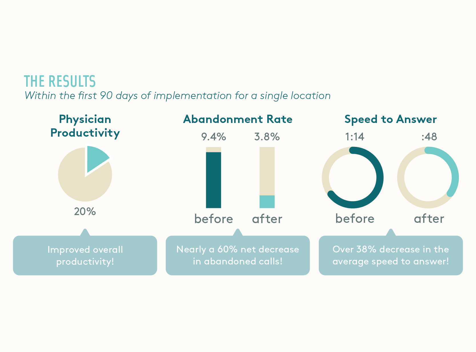 Academic Non-Profit Medical Group Improves Patient Connection