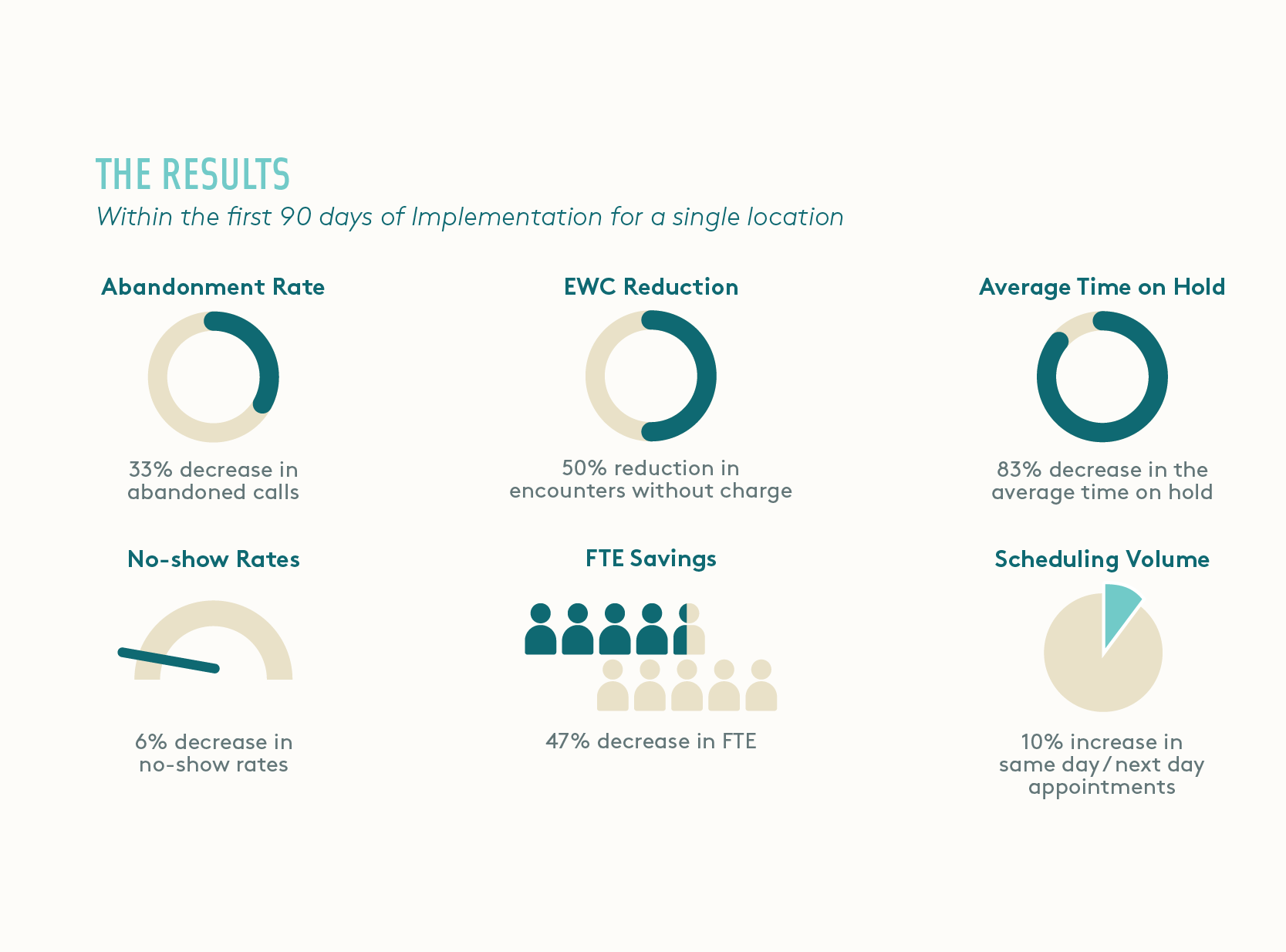 Large Health System Dials in the Patient Access Experience