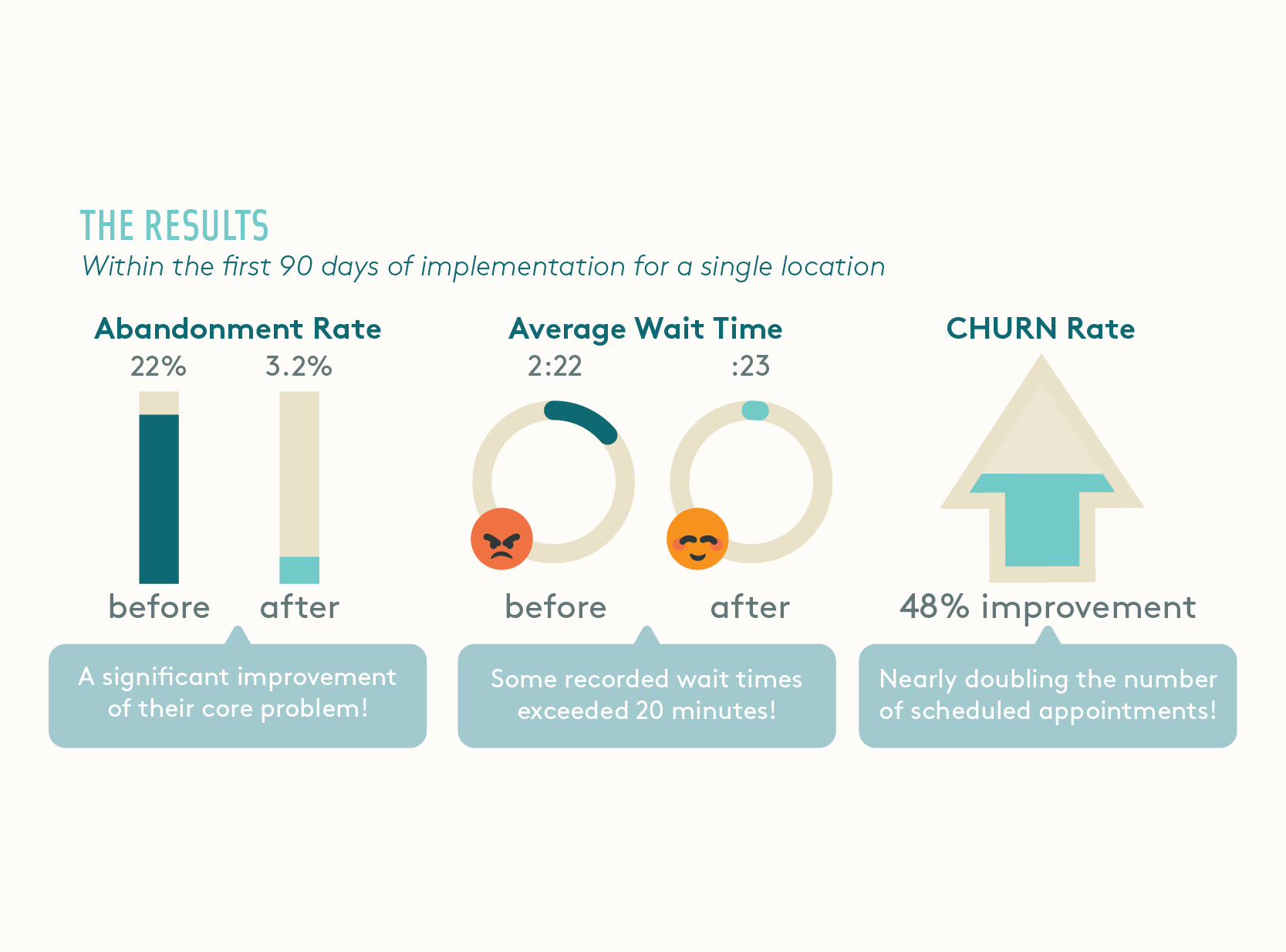 Large Health System Hands Up High Abandomnet Rate