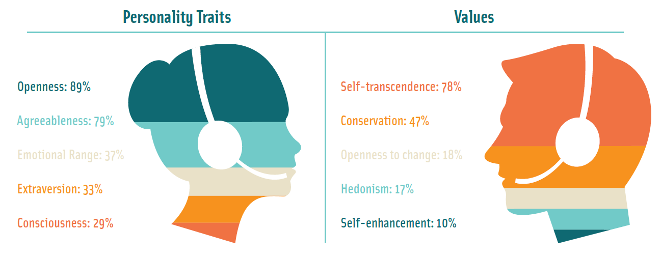 care culture mind