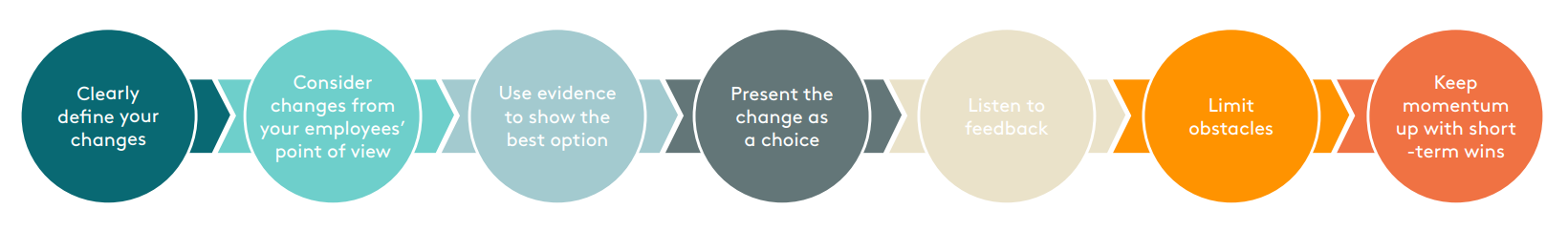 change management - journey