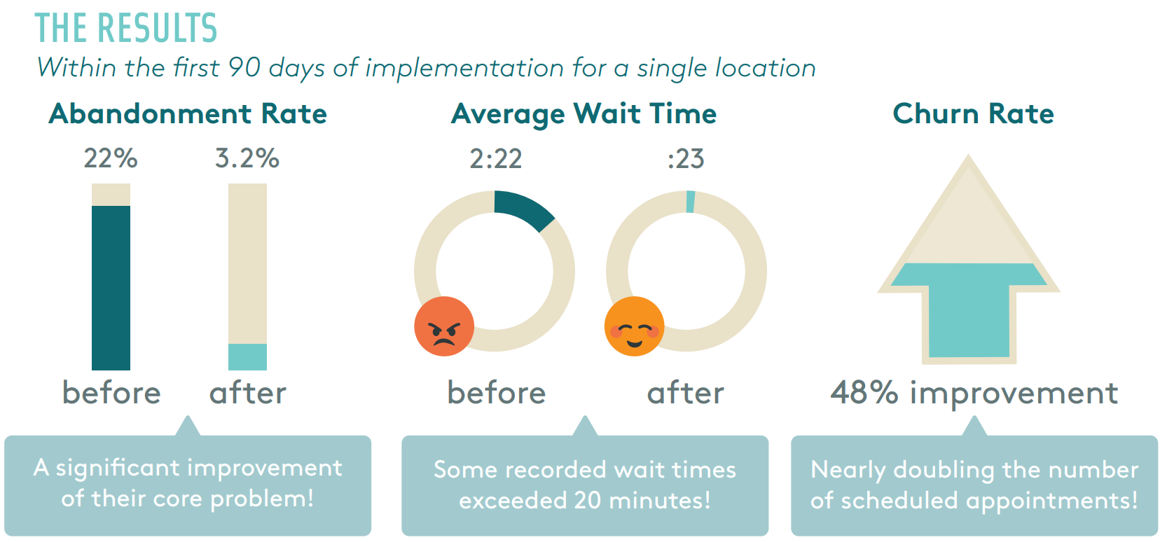 large abandonmet rates hung up results