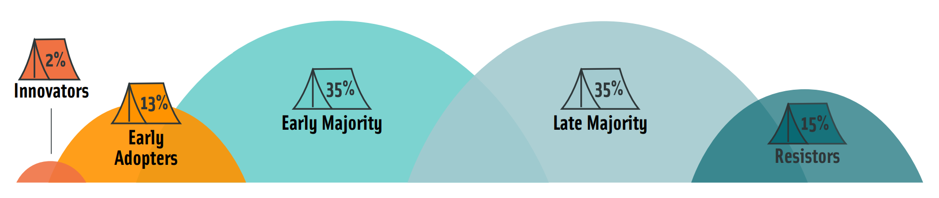 resistance management - innovator cycle