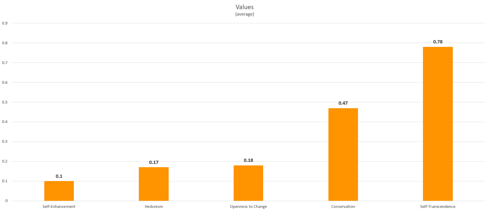 values